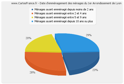 Date d'emménagement des ménages du 1er Arrondissement de Lyon